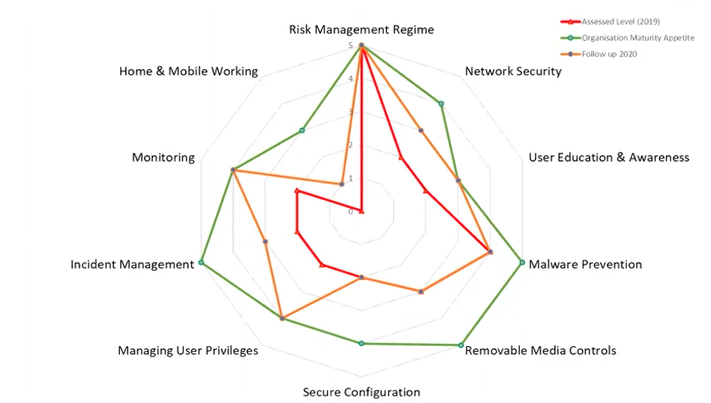 “Mind the gap” – Cyber Risks vs Assurance - TIAA
